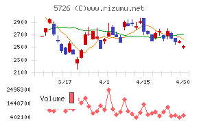 大阪チタニウムテクノロジーズチャート