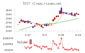 東邦チタニウムチャート
