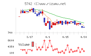 エヌアイシ・オートテックチャート