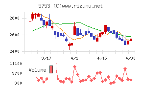 日本伸銅チャート