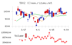 住友電気工業チャート