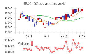 ＳＷＣＣチャート