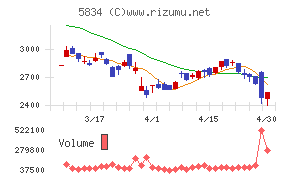 ＳＢＩリーシングサービスチャート