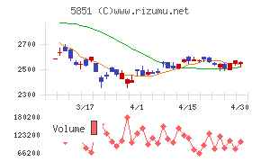 リョービチャート