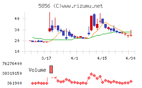 エルアイイーエイチチャート