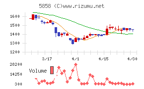 ＳＴＧチャート