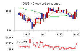 ロココチャート
