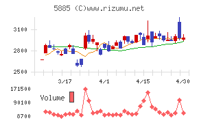 ジーデップ・アドバンスチャート