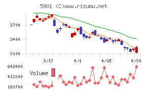 東洋製罐グループホールディングスチャート