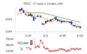 ホッカンホールディングスチャート