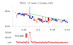 川岸工業チャート