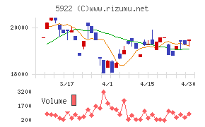 那須電機鉄工チャート