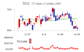 三協立山チャート
