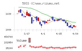 アルインコチャート