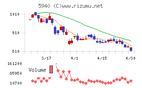 不二サッシチャート
