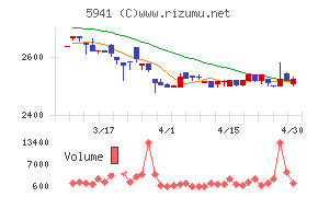 中西製作所チャート