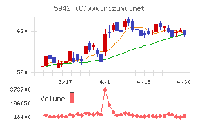 日本フイルコンチャート