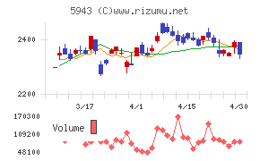 ノーリツチャート