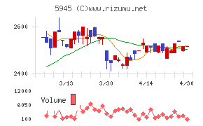 天龍製鋸チャート