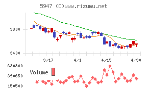 リンナイチャート
