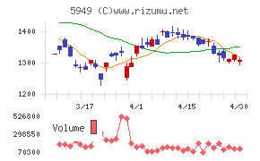 ユニプレスチャート