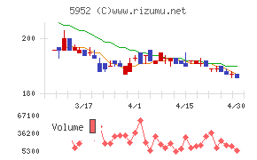 アマテイチャート