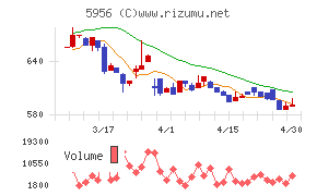 トーソーチャート