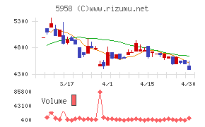 三洋工業チャート