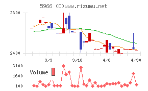 ＫＴＣチャート