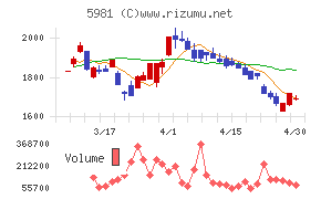 東京製綱チャート