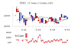 イワブチチャート
