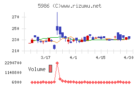 モリテック　スチールチャート