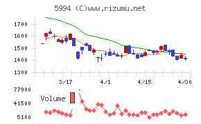 ファインシンターチャート