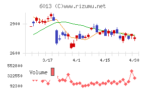タクマチャート