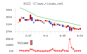 赤阪鐵工所チャート