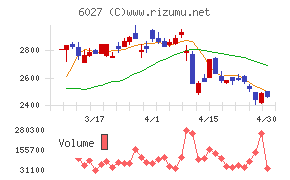 弁護士ドットコムチャート