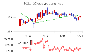 ＺＥＴＡチャート