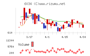 ＭＲＴチャート