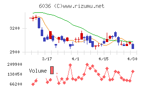 ＫｅｅＰｅｒ技研チャート