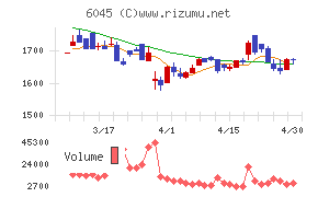レントラックスチャート
