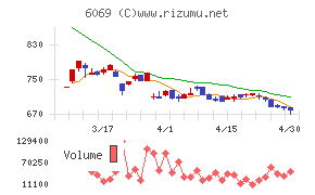 トレンダーズチャート