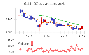 旭精機工業チャート