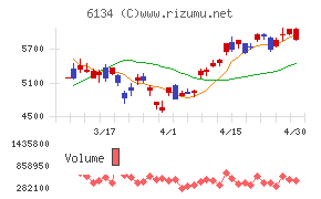 ＦＵＪＩチャート
