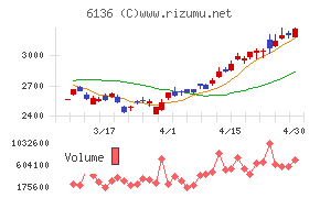 ＯＳＧチャート