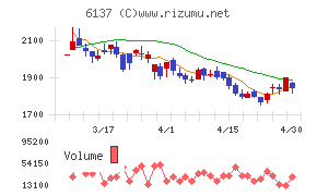 小池酸素工業チャート