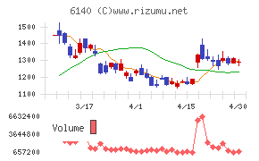 旭ダイヤモンド工業チャート