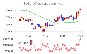 ＤＭＧ森精機チャート