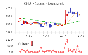 富士精工チャート