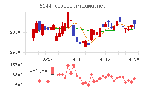 西部電機チャート