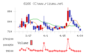 中村超硬チャート